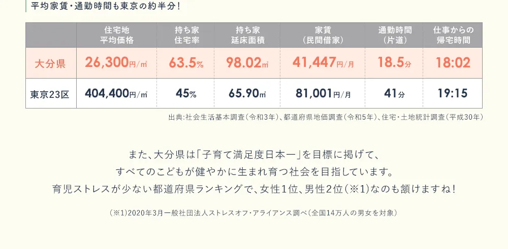 平均家賃・通勤時間も東京の半分