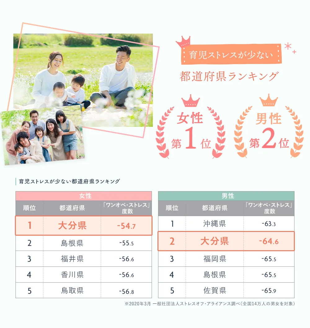 育児ストレスが少ない