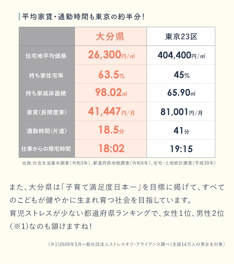 平均家賃・通勤時間も東京の半分