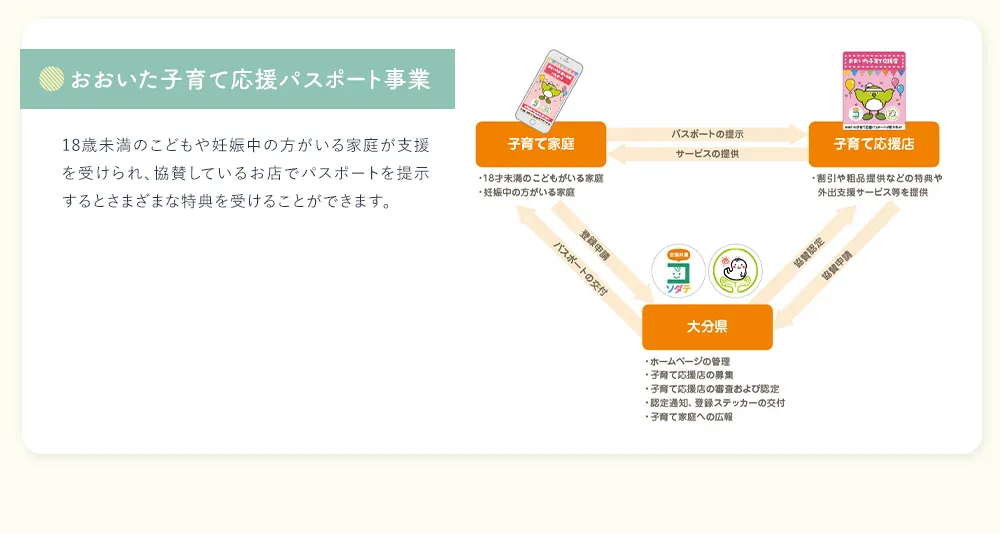 「おおいた子育て応援パスポート事業」